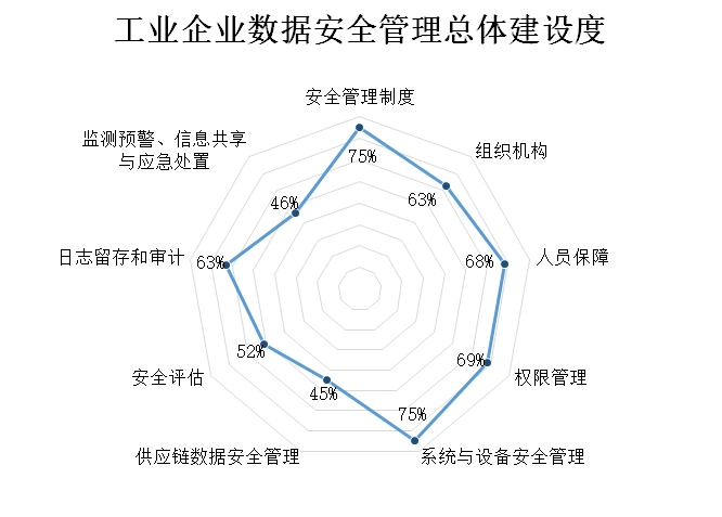 ¹¤ÒµÆóÒµÊý¾Ý°²È«ÖÎÀí×ÜÌ彨Éè¶È ¹¤ÒµÆóÒµÊý¾Ý°²È«ÖÎÀí×ÜÌ彨Éè¶È