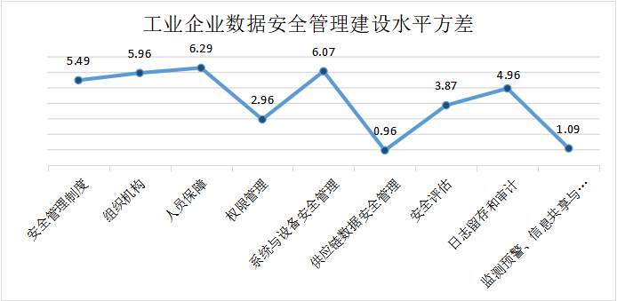 Êý¾Ý°²È«ÖÎÀí½¨Éèˮƽ·½²î Êý¾Ý°²È«ÖÎÀí½¨Éèˮƽ·½²î