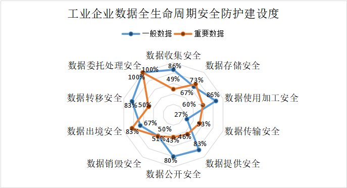 Êý¾ÝÈ«ÐÔÃüÖÜÆÚ°²È«·À»¤½¨Éè¶È Êý¾ÝÈ«ÐÔÃüÖÜÆÚ°²È«·À»¤½¨Éè¶È