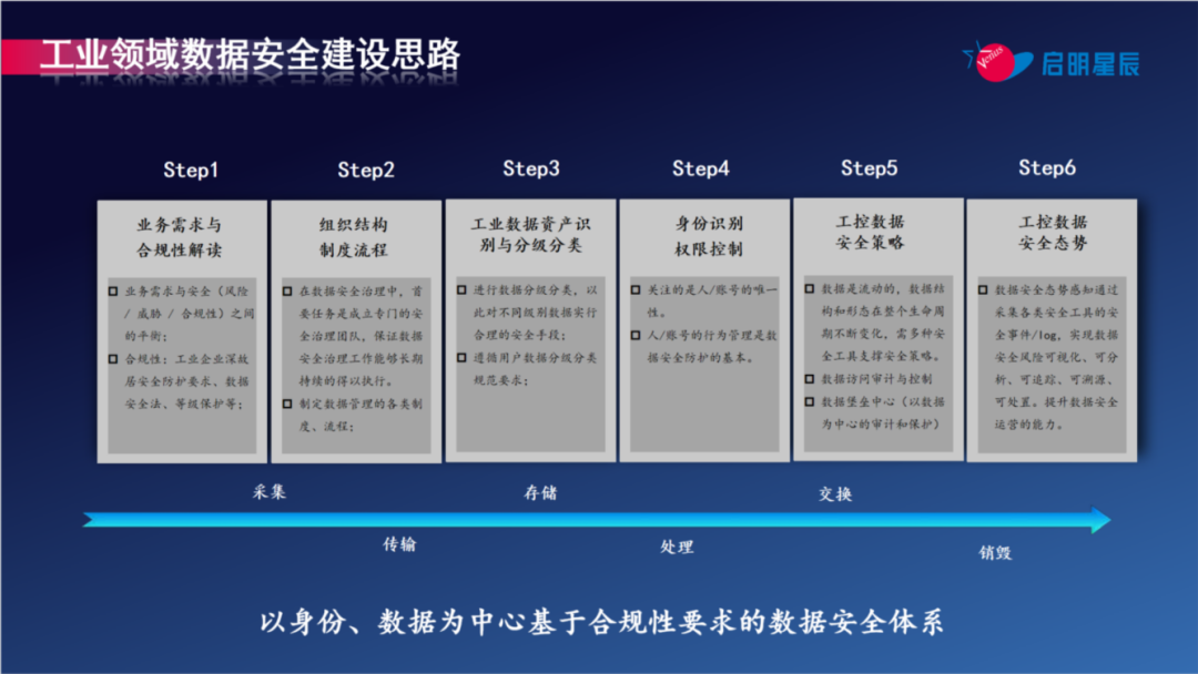 ¹¤ÒµÁìÓòÊý¾Ý°²È«ÖÎÀíÊÔµãÂ䵨½¨Òé ¹¤ÒµÁìÓòÊý¾Ý°²È«ÖÎÀíÊÔµãÂ䵨½¨Òé