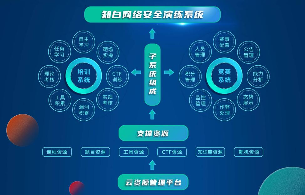 Öª°×ÍøÂ簲ȫÑÝÁ·ÏµÍ³ Öª°×ÍøÂ簲ȫÑÝÁ·ÏµÍ³